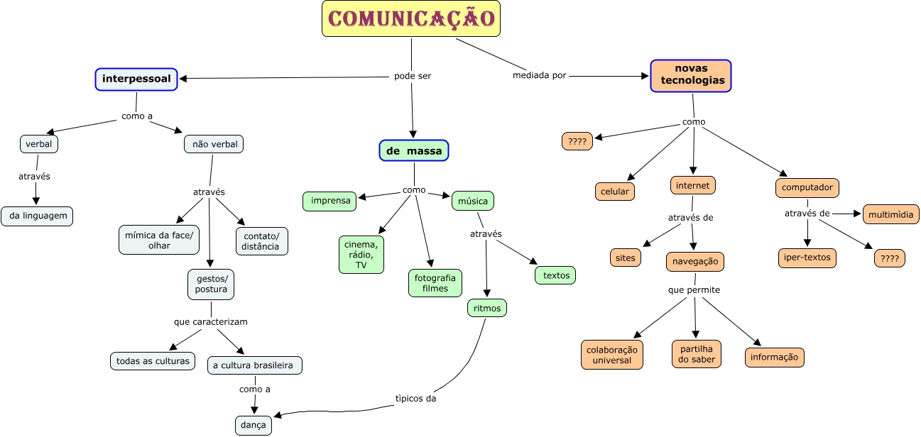 Tipologia da comunicação